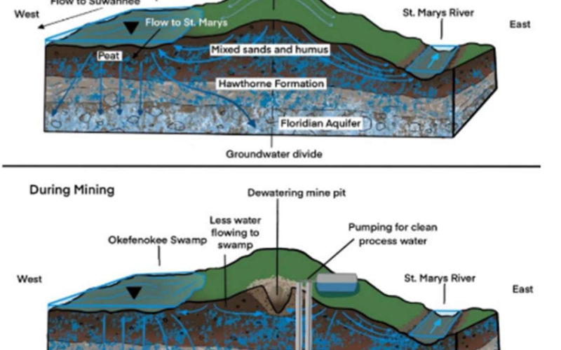Photo courtesy of St. Marys Riverkeeper and Dr. Rhett Jackson “Groundwater pumping during the mining process can exacerbate water depletion and impact wetland ecosystems,” St. Marys Riverkeeper said. “The top image depicts how groundwater flow on Trail Ridge (flows) prior to mining. The bottom image depicts how pumping affects surface water levels and flowing streams.”