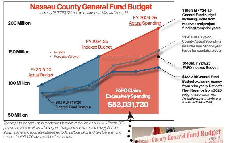 From the Nassau County's Fiscal Accountability & Transparency Report.