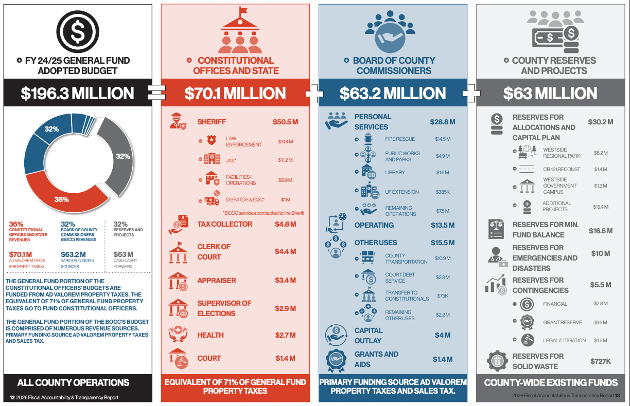 From the Nassau County's Fiscal Accountability & Transparency Report.