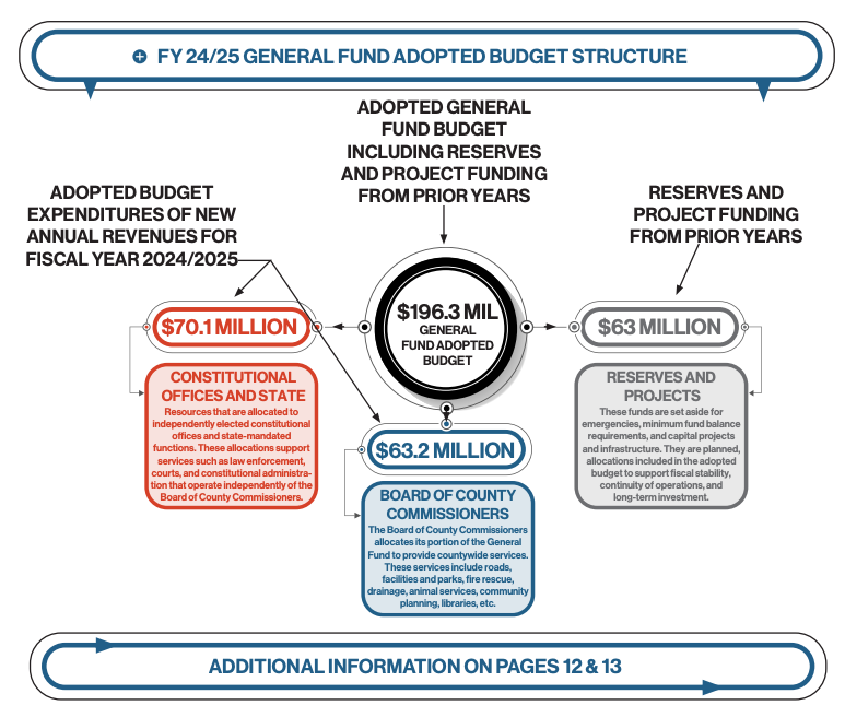 From the Nassau County's Fiscal Accountability & Transparency Report.