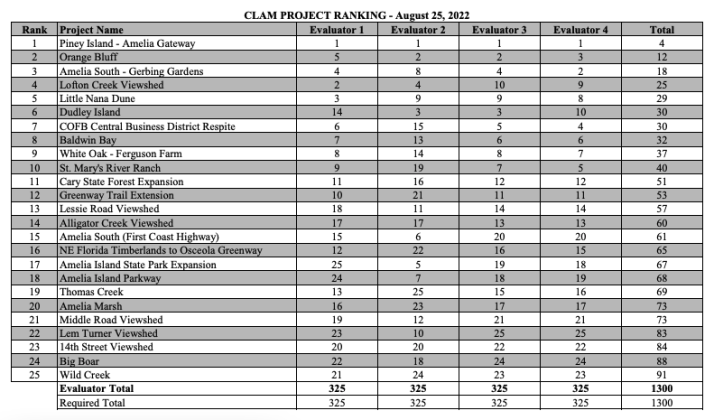 The graph displays the calculated rankings made by Nassau County’s land conservation committee. Photo submitted.