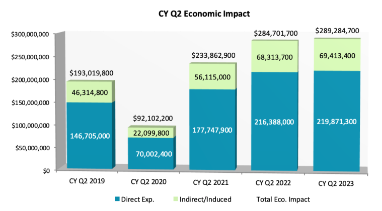 TDC calendar year visitor expenditures graph. Submitted