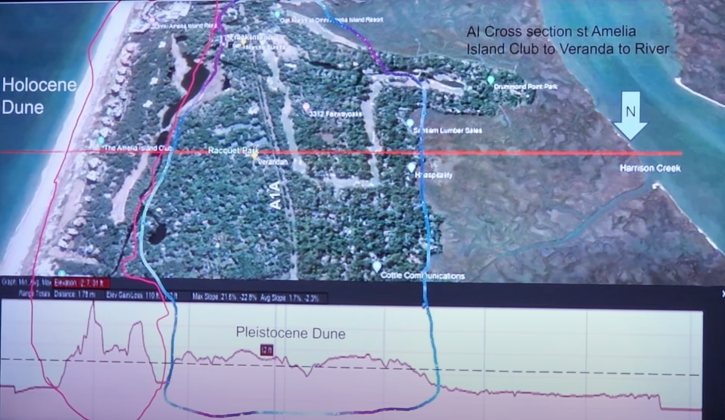 Looking south and including an elevation map, Hopf outlined the 130,000-year-old Ice Age dune and the “edgy” 18,000-year-old dune that collided to form Egans Creek. Submitted photo