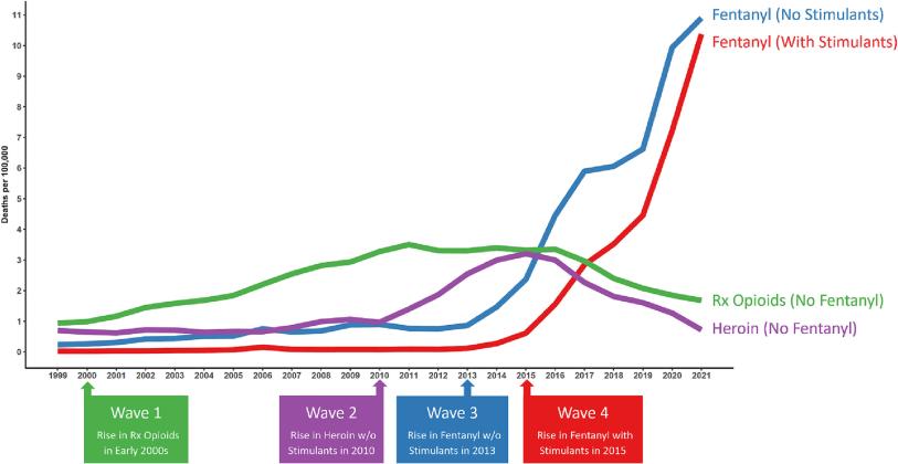 A graph showing overdose mortality in the U.S. from 1991-2021 demonstrates how deadly Fentanyl has become. Submitted