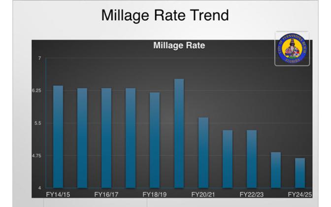 Interim City Manager Jeremiah Glisson explained the millage rate, the rate city property owners pay ad valorem taxes, has held steady or decreased in the last 10 years. He presented a budget based on a modified rollback rate, which the city commission approved. Submitted