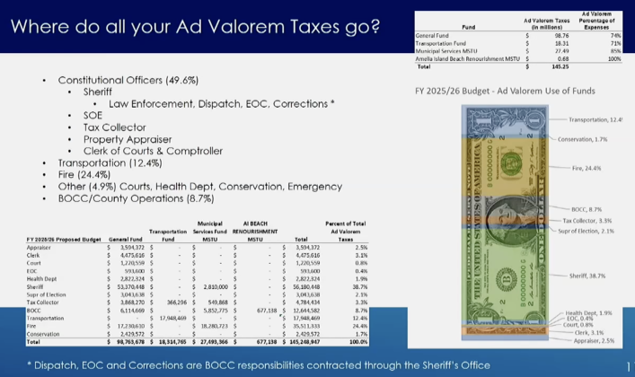 A slide from the Nassau County staff presentation about the Fiscal Year 2025-26 budget and millage rate. 