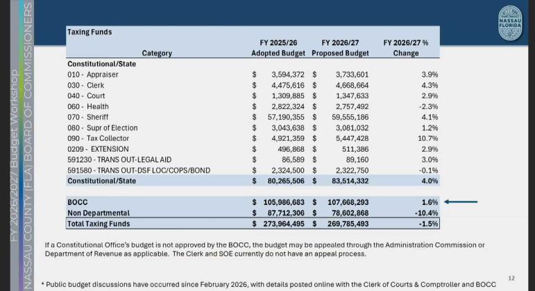 Image from Nassau County budget presentation