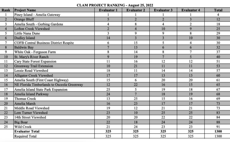 The graph displays the calculated rankings made by Nassau County’s land conservation committee. Photo submitted.