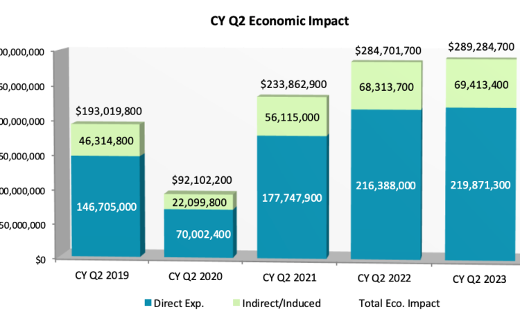 TDC calendar year visitor expenditures graph. Submitted