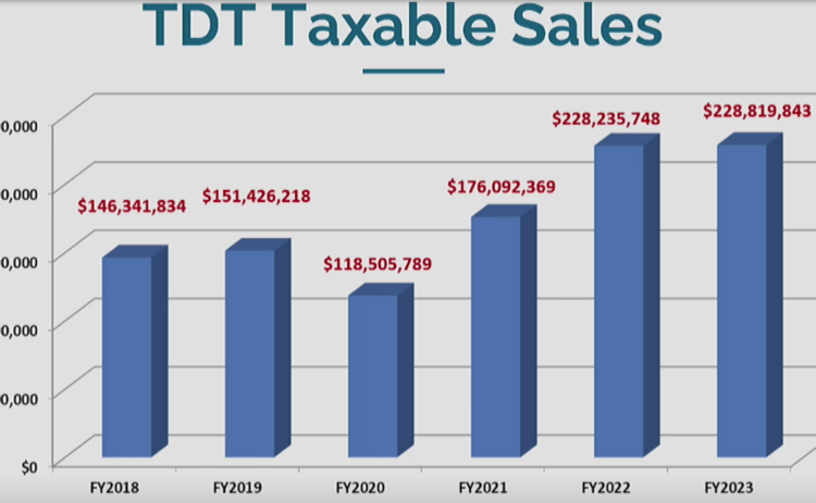 Total TDT Taxable sales over the last few years. Commissioner John Martin pointed out tourism came “roaring back” after the pandemic.  Submitted photo