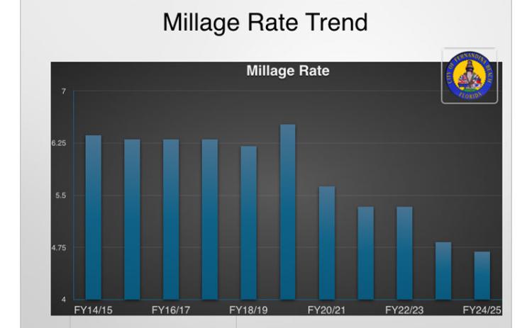 Interim City Manager Jeremiah Glisson explained the millage rate, the rate city property owners pay ad valorem taxes, has held steady or decreased in the last 10 years. He presented a budget based on a modified rollback rate, which the city commission approved. Submitted