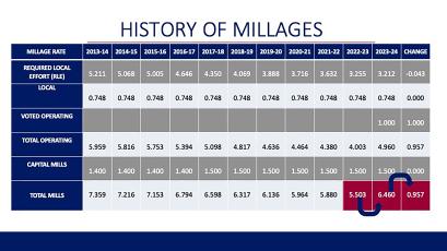 A slide from the recent NCSB meeting spotlight presentation representing the history of millages in Nassau County since 2013 and the large unexpected property assessment increases since the community voted yes to a one-mill increase in a referendum last fall. Submitted photo