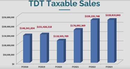 Total TDT Taxable sales over the last few years. Commissioner John Martin pointed out tourism came “roaring back” after the pandemic.  Submitted photo
