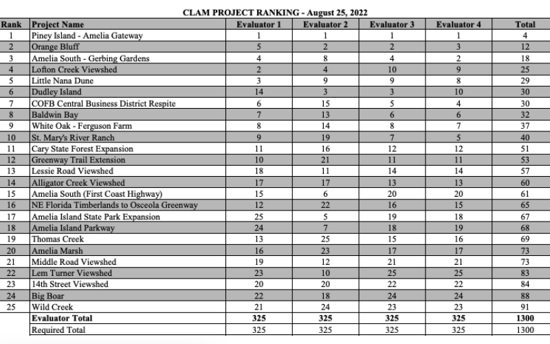 The graph displays the calculated rankings made by Nassau County’s land conservation committee. Photo submitted.