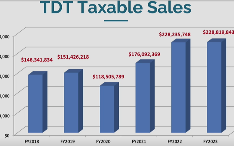 Total TDT Taxable sales over the last few years. Commissioner John Martin pointed out tourism came “roaring back” after the pandemic.  Submitted photo
