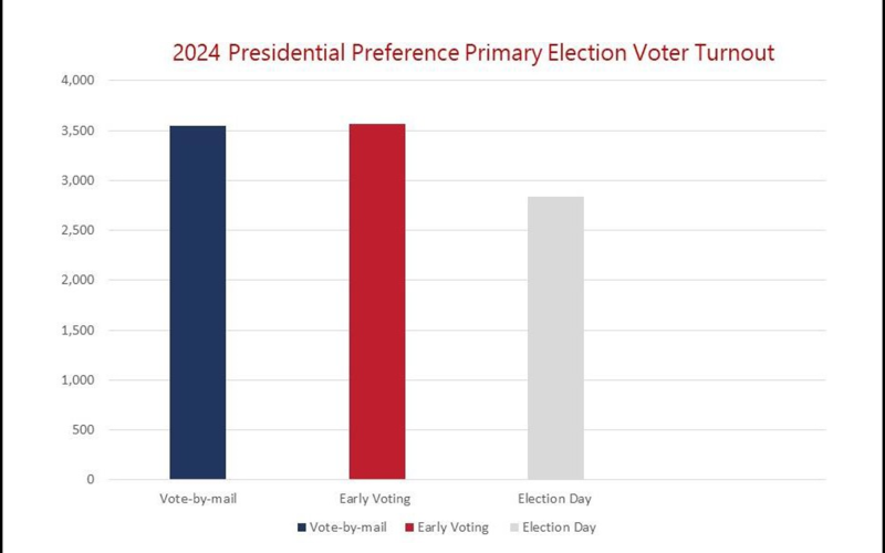 Nassau County had a 22.5% voter turnout during the Presidential Preference Primary, one of the highest in Northeast Florida. Submitted