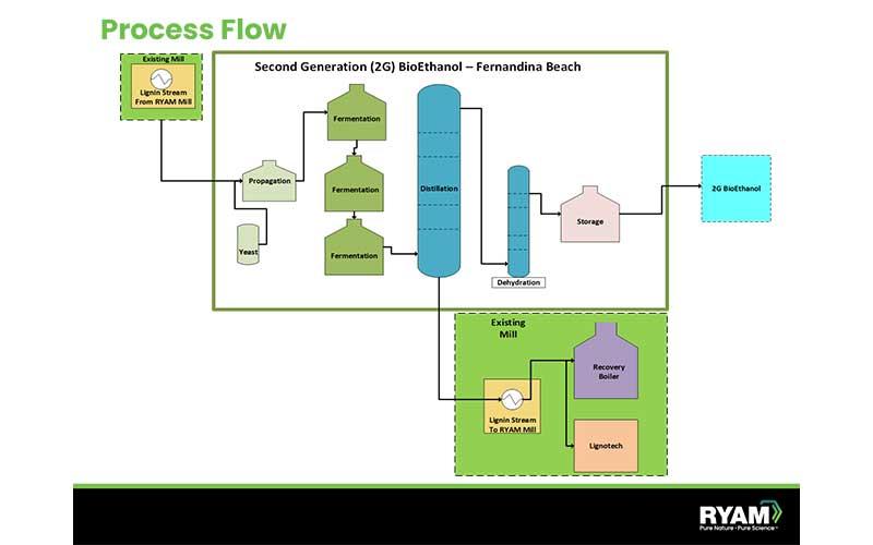 RYAM says this process for producing bioethanol will decrease emissions at its Fernandina Beach plant by using spent sulfite liquor, a byproduct of its manufacturing process, to create the substance, which can be used as fuel by vehicles that has been modified to use it. Submitted